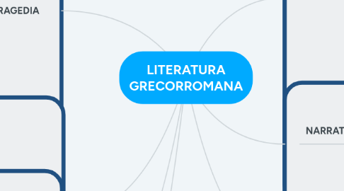 Mind Map: LITERATURA GRECORROMANA