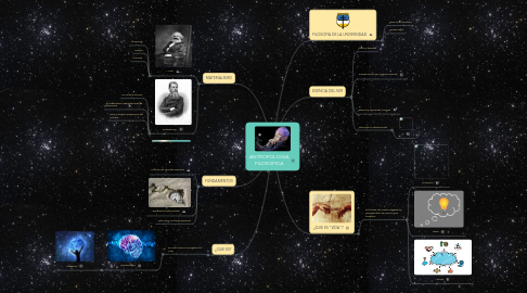 Mind Map: ANTROPOLOGIA FILOSOFICA