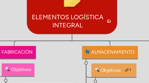 Mind Map: ELEMENTOS LOGÍSTICA INTEGRAL