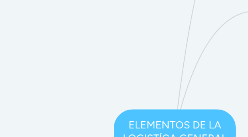 Mind Map: ELEMENTOS DE LA LOGISTÍCA GENERAL