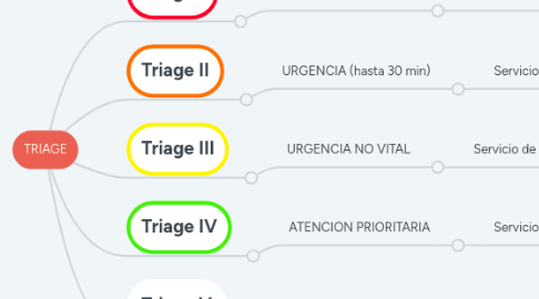 Mind Map: TRIAGE