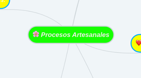 Mind Map: Procesos Artesanales