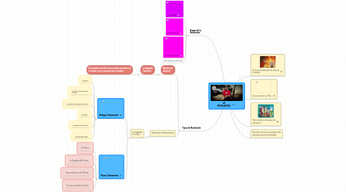 Mind Map: LA REVELACIÓN