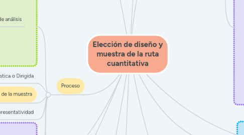 Mind Map: Elección de diseño y muestra de la ruta cuantitativa