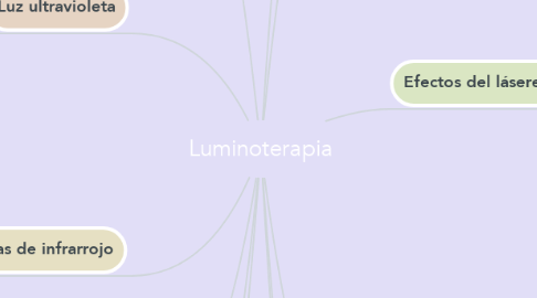 Mind Map: Luminoterapia