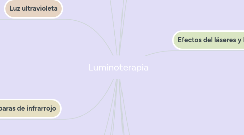 Mind Map: Luminoterapia