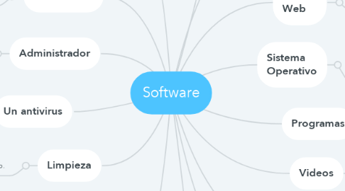Mind Map: Software