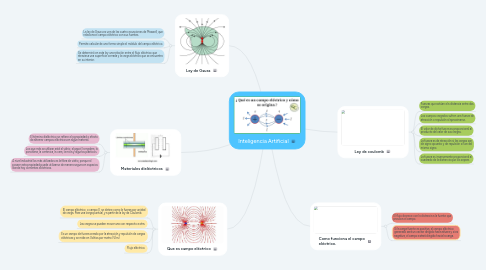 Mind Map: Bases conceptuales del software