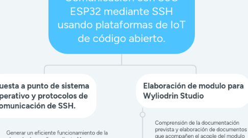 Mind Map: Comunicación con SoC ESP32 mediante SSH usando plataformas de IoT de código abierto.