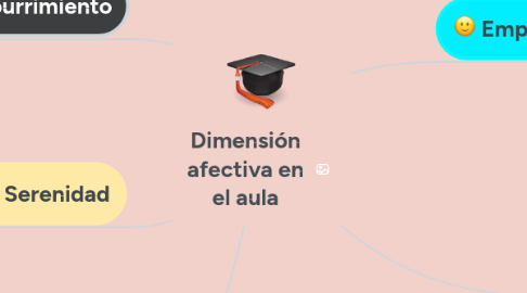 Mind Map: Dimensión afectiva en el aula