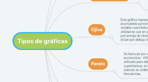 Mind Map: Tipos de gráficas