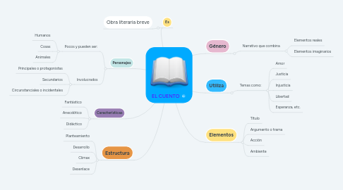 Mind Map: EL CUENTO