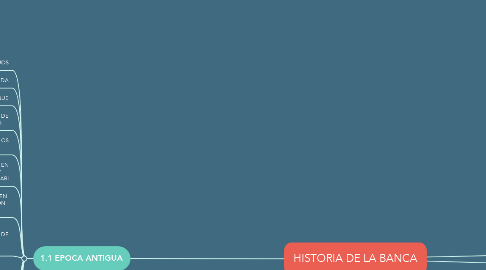 Mind Map: HISTORIA DE LA BANCA