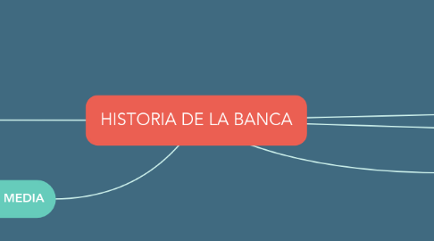 Mind Map: HISTORIA DE LA BANCA