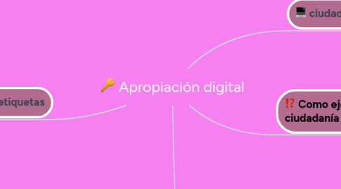 Mind Map: Apropiación digital