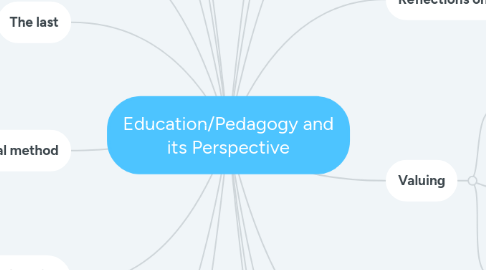 Mind Map: Education/Pedagogy and its Perspective