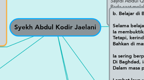 Mind Map: Syekh Abdul Kodir Jaelani