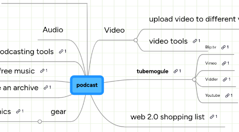 Mind Map: podcast