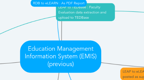 Mind Map: Education Management Information System (EMIS) (previous)