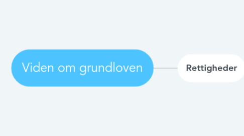 Mind Map: Viden om grundloven