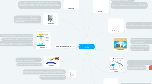 Mind Map: Metodos de separacion de mezclas.