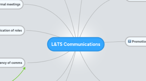 Mind Map: L&TS Communications