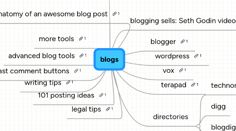 Mind Map: blogs