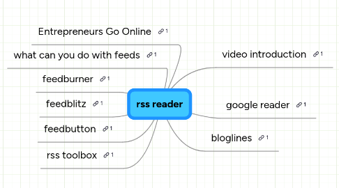 Mind Map: rss reader