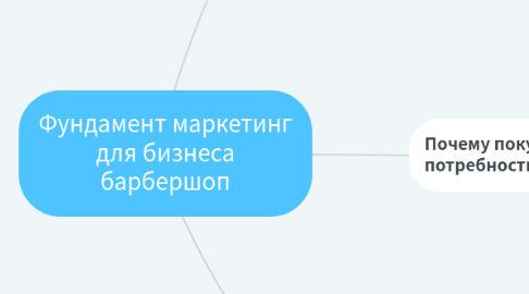 Mind Map: Фундамент маркетинг для бизнеса барбершоп