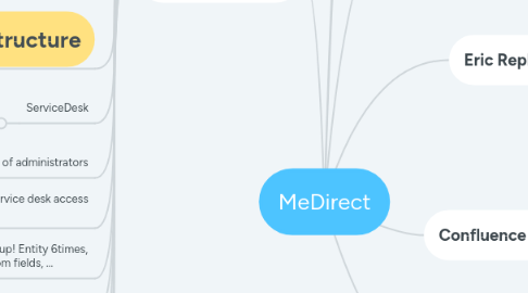 Mind Map: MeDirect