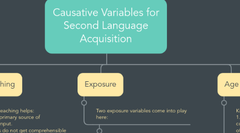 Mind Map: Causative Variables for Second Language Acquisition