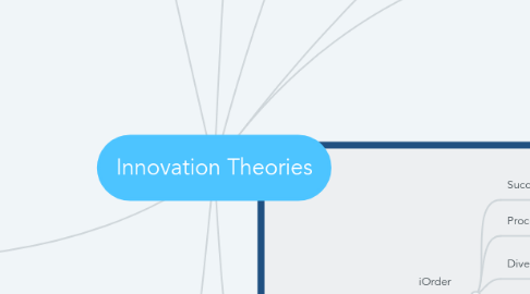 Mind Map: Innovation Theories