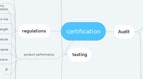Mind Map: certification