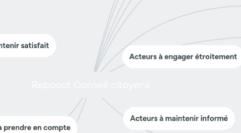 Mind Map: Reboost Conseil citoyens