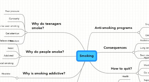 Mind Map: Smoking