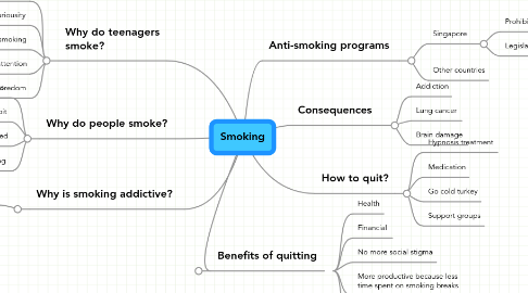 Mind Map: Smoking