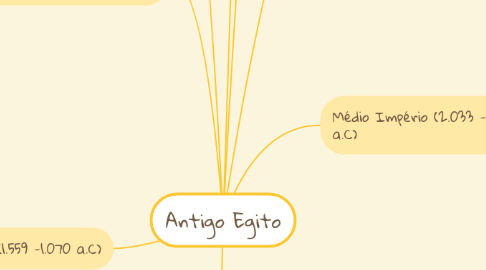 Mind Map: Antigo Egito