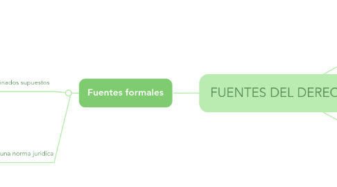 Mind Map: FUENTES DEL DERECHO