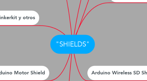 Mind Map: "SHIELDS"