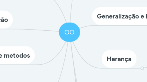 Mind Map: OO