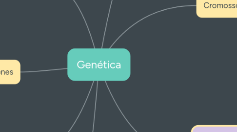 Mind Map: Genética