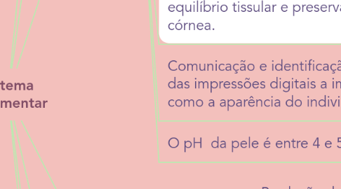 Mind Map: Sistema Tegumentar