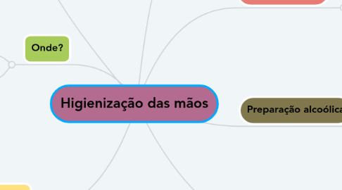 Mind Map: Higienização das mãos