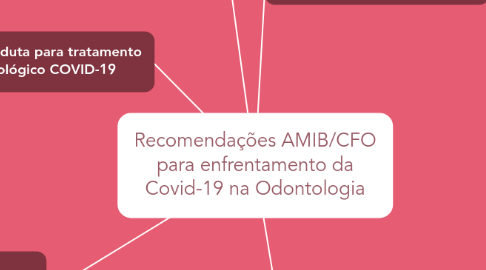Mind Map: Recomendações AMIB/CFO para enfrentamento da Covid-19 na Odontologia