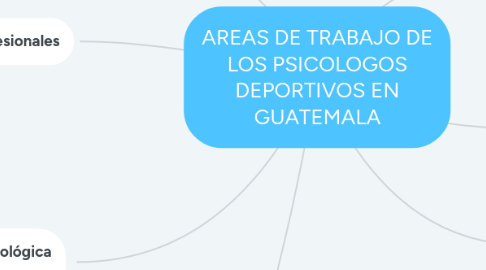 Mind Map: AREAS DE TRABAJO DE LOS PSICOLOGOS DEPORTIVOS EN GUATEMALA
