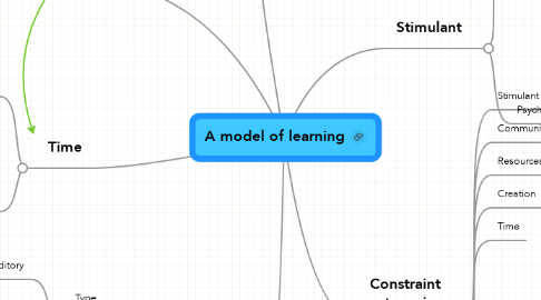 Mind Map: A model of learning