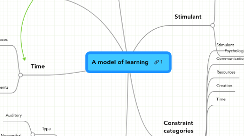 Mind Map: A model of learning