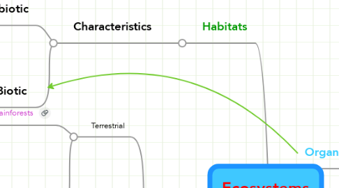 Mind Map: Ecosystems