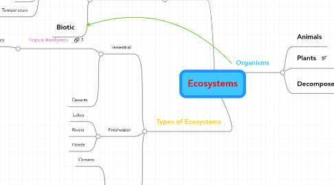 Mind Map: Ecosystems