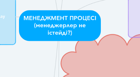 Mind Map: МЕНЕДЖМЕНТ ПРОЦЕСІ (менеджерлер не істейді?)